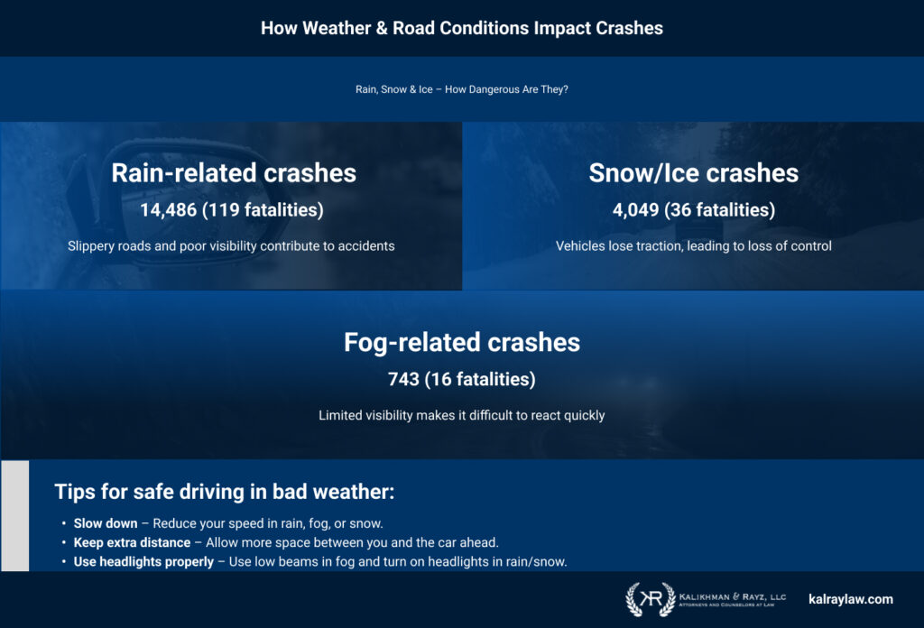 How Weather & Road Conditions Impact Crashes