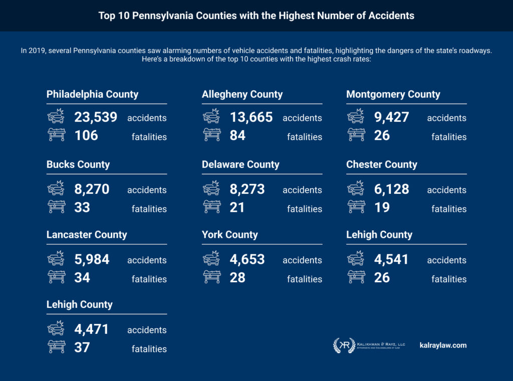 Top 10 Pennsylvania Counties with the Highest Number of Accidents